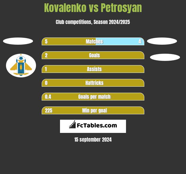 Kovalenko vs Petrosyan h2h player stats