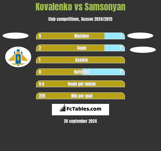 Kovalenko vs Samsonyan h2h player stats