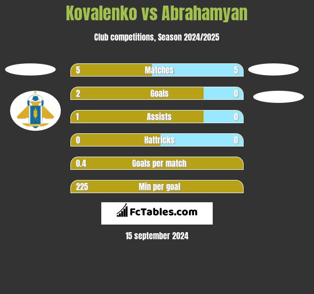 Kovalenko vs Abrahamyan h2h player stats