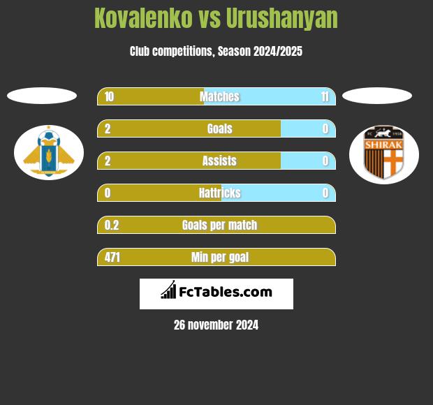 Kovalenko vs Urushanyan h2h player stats