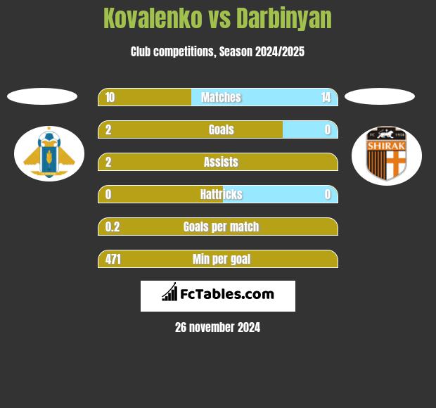 Kovalenko vs Darbinyan h2h player stats