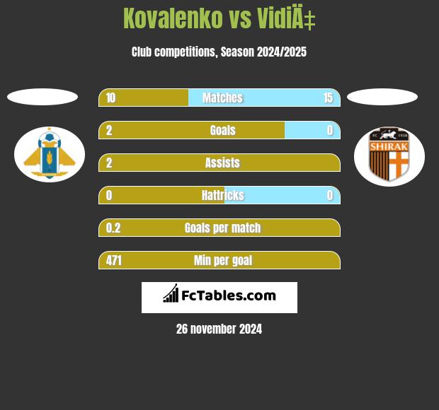 Kovalenko vs VidiÄ‡ h2h player stats