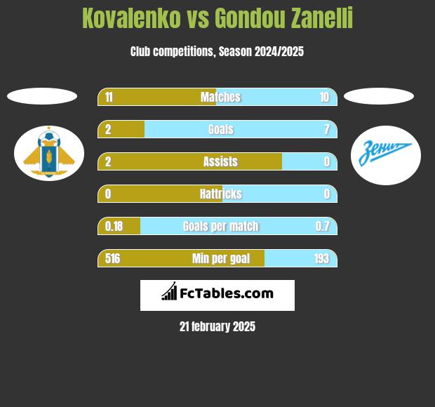 Kovalenko vs Gondou Zanelli h2h player stats