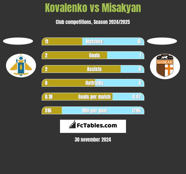 Kovalenko vs Misakyan h2h player stats