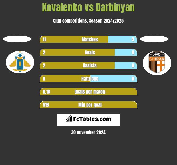 Kovalenko vs Darbinyan h2h player stats