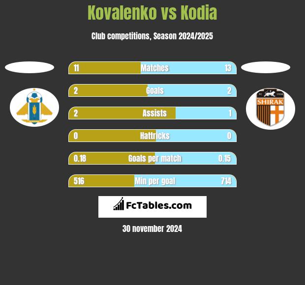 Kovalenko vs Kodia h2h player stats