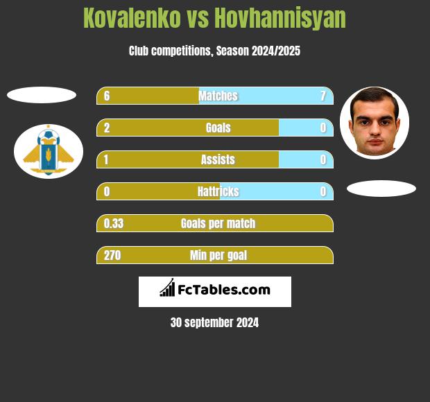 Kovalenko vs Hovhannisyan h2h player stats