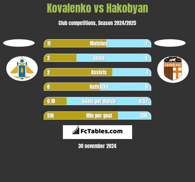 Kovalenko vs Hakobyan h2h player stats