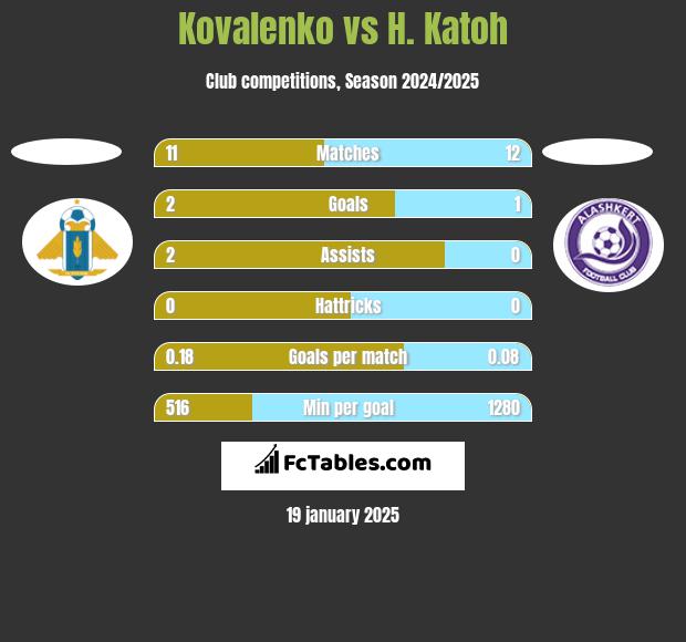 Kovalenko vs H. Katoh h2h player stats