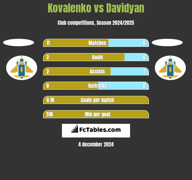 Kovalenko vs Davidyan h2h player stats