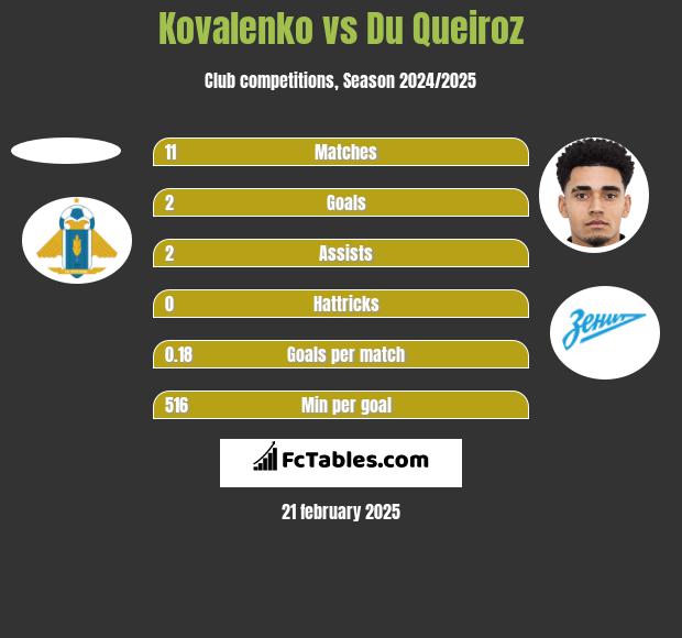 Kovalenko vs Du Queiroz h2h player stats