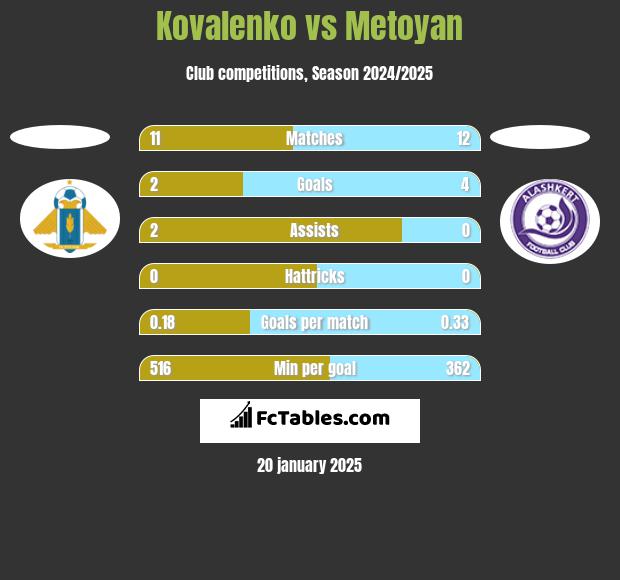 Kovalenko vs Metoyan h2h player stats