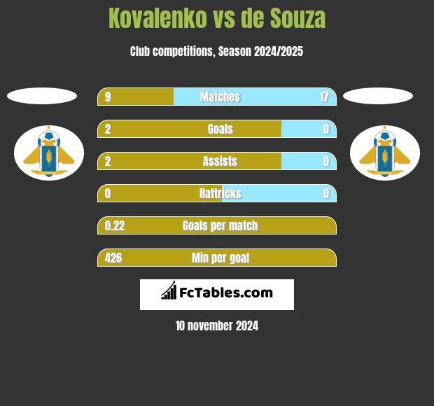 Kovalenko vs de Souza h2h player stats