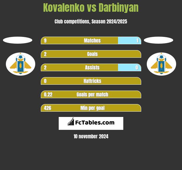 Kovalenko vs Darbinyan h2h player stats