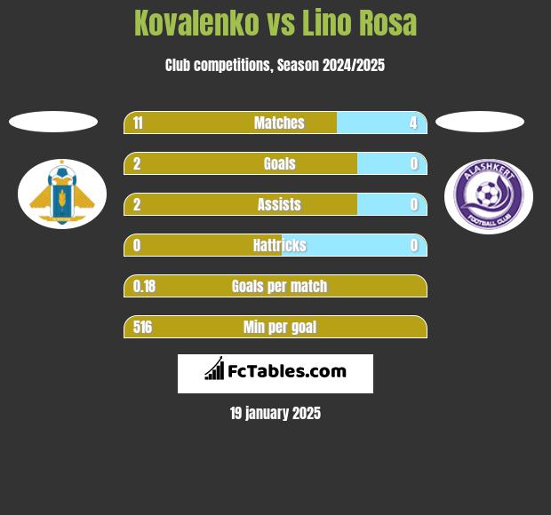 Kovalenko vs Lino Rosa h2h player stats