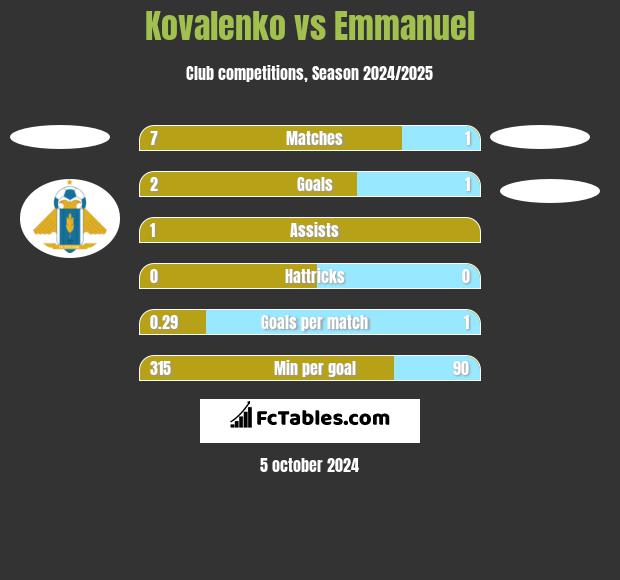 Kovalenko vs Emmanuel h2h player stats