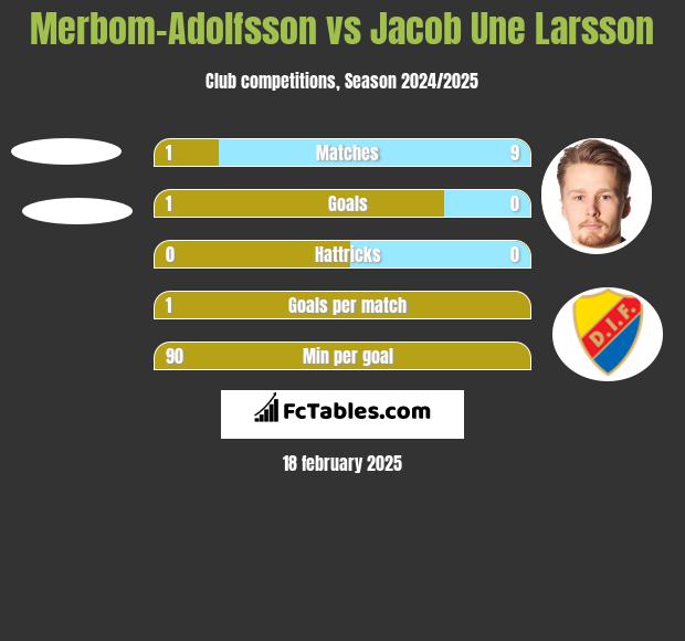 Merbom-Adolfsson vs Jacob Une Larsson h2h player stats