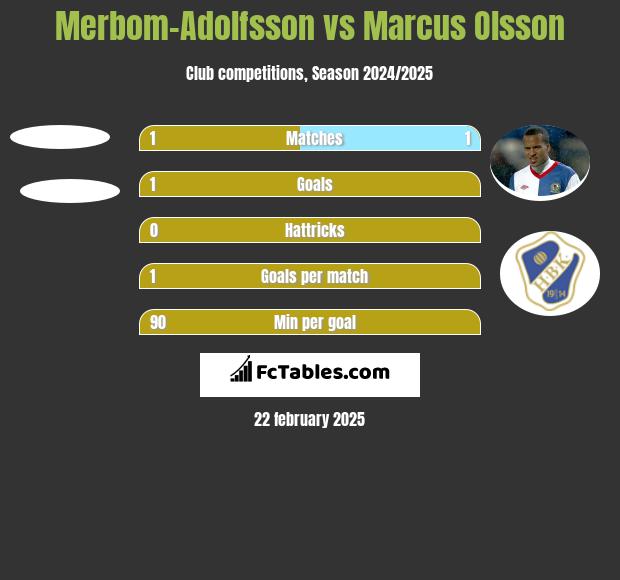 Merbom-Adolfsson vs Marcus Olsson h2h player stats