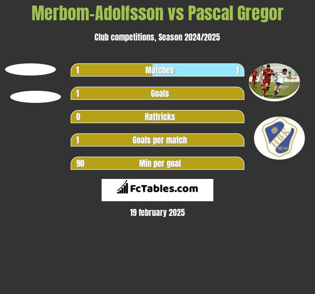 Merbom-Adolfsson vs Pascal Gregor h2h player stats