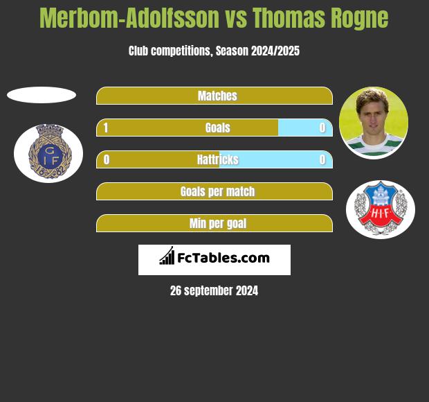 Merbom-Adolfsson vs Thomas Rogne h2h player stats