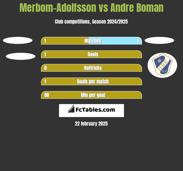 Merbom-Adolfsson vs Andre Boman h2h player stats