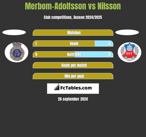 Merbom-Adolfsson vs Nilsson h2h player stats