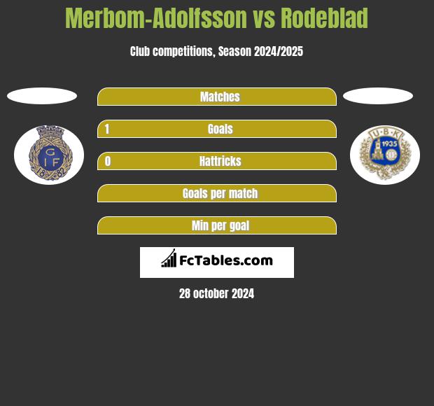 Merbom-Adolfsson vs Rodeblad h2h player stats