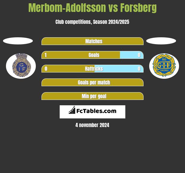 Merbom-Adolfsson vs Forsberg h2h player stats