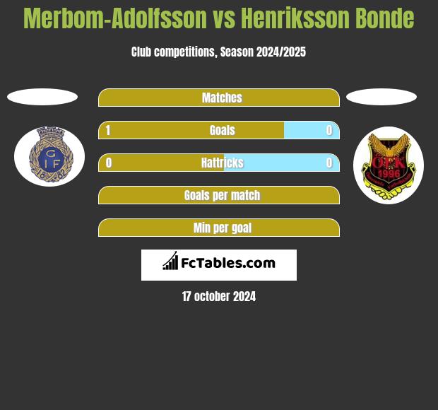 Merbom-Adolfsson vs Henriksson Bonde h2h player stats