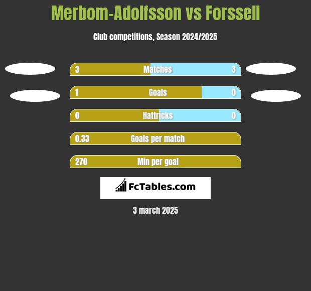 Merbom-Adolfsson vs Forssell h2h player stats