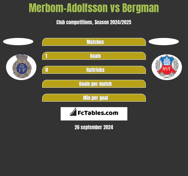 Merbom-Adolfsson vs Bergman h2h player stats