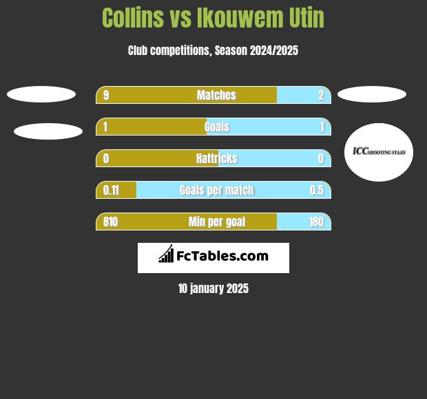 Collins vs Ikouwem Utin h2h player stats