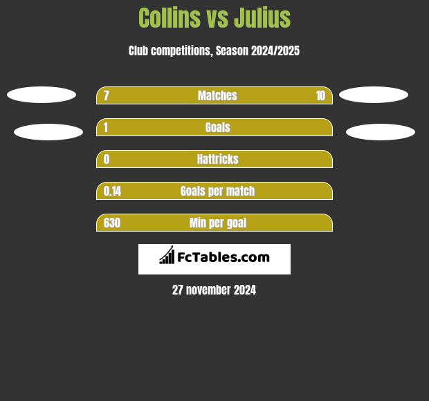 Collins vs Julius h2h player stats