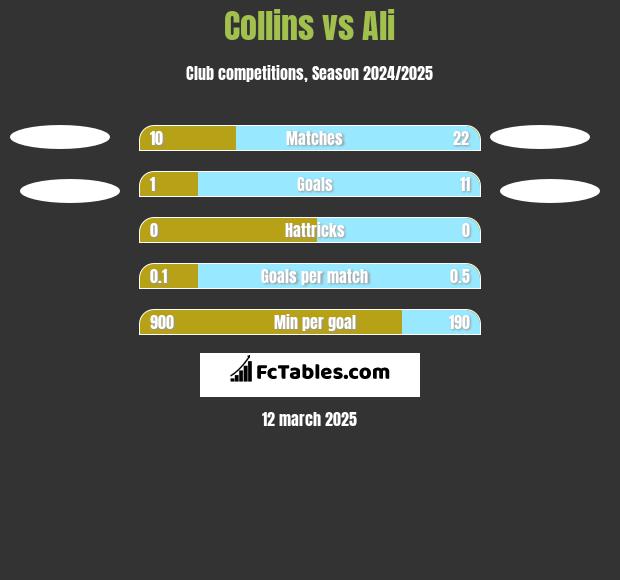 Collins vs Ali h2h player stats