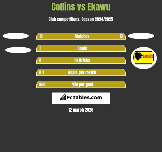 Collins vs Ekawu h2h player stats