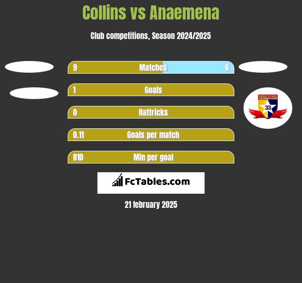 Collins vs Anaemena h2h player stats