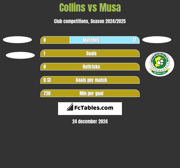 Collins vs Musa h2h player stats