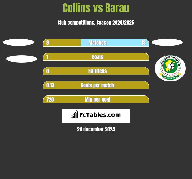 Collins vs Barau h2h player stats