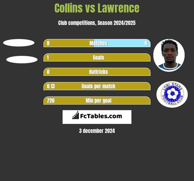 Collins vs Lawrence h2h player stats