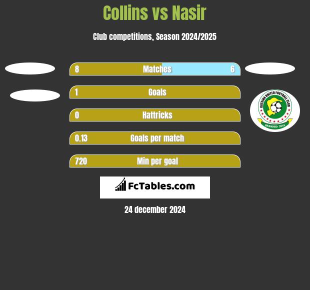 Collins vs Nasir h2h player stats