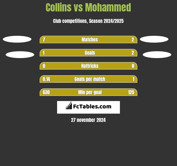 Collins vs Mohammed h2h player stats