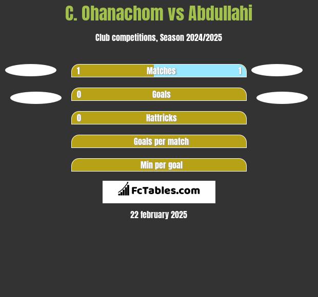 C. Ohanachom vs Abdullahi h2h player stats