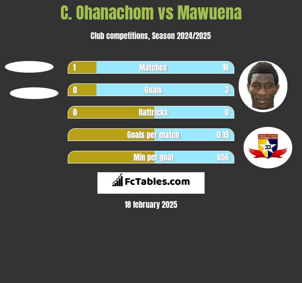 C. Ohanachom vs Mawuena h2h player stats