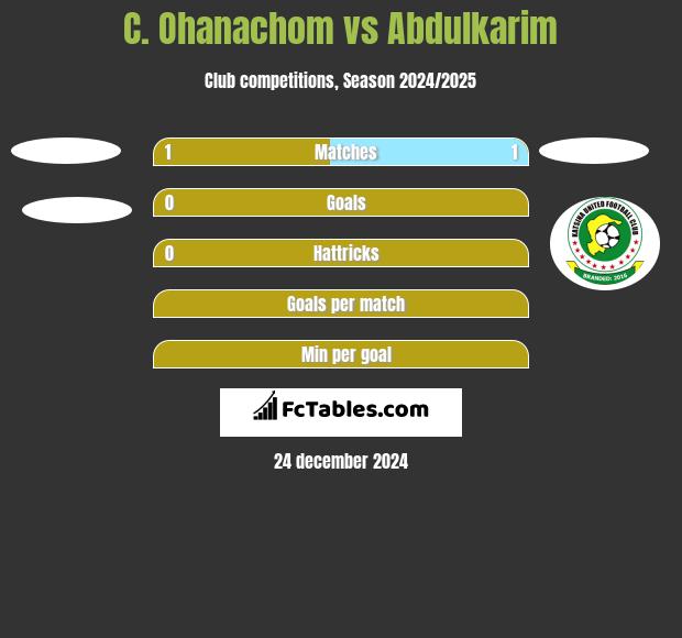 C. Ohanachom vs Abdulkarim h2h player stats