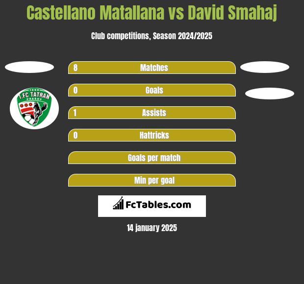 Castellano Matallana vs David Smahaj h2h player stats