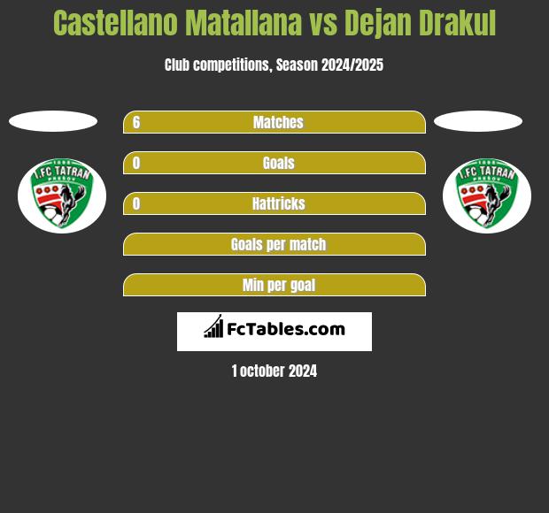 Castellano Matallana vs Dejan Drakul h2h player stats