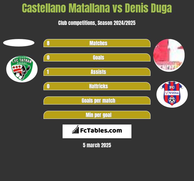 Castellano Matallana vs Denis Duga h2h player stats