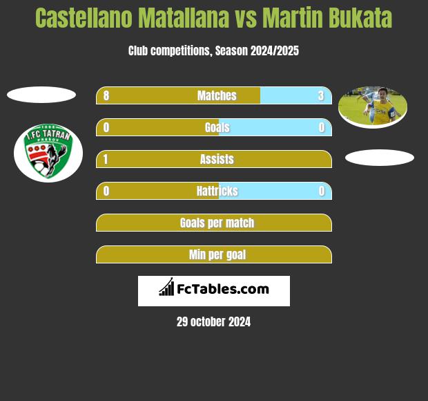 Castellano Matallana vs Martin Bukata h2h player stats