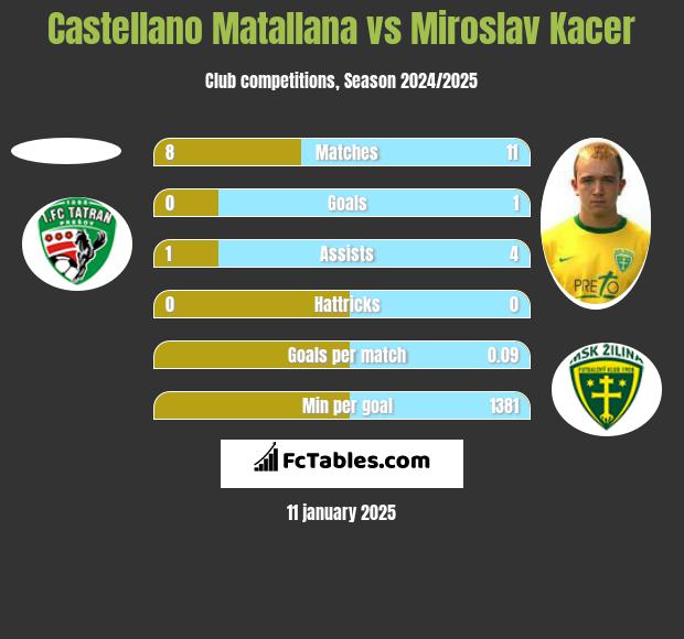 Castellano Matallana vs Miroslav Kacer h2h player stats