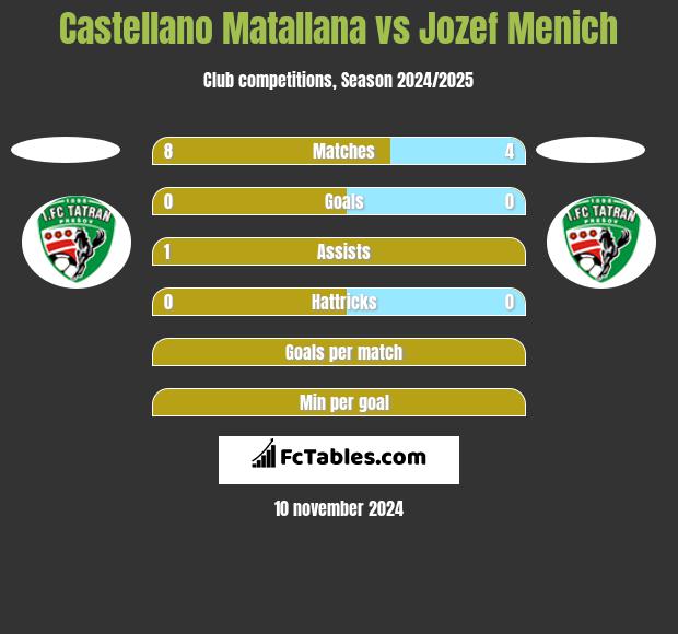 Castellano Matallana vs Jozef Menich h2h player stats